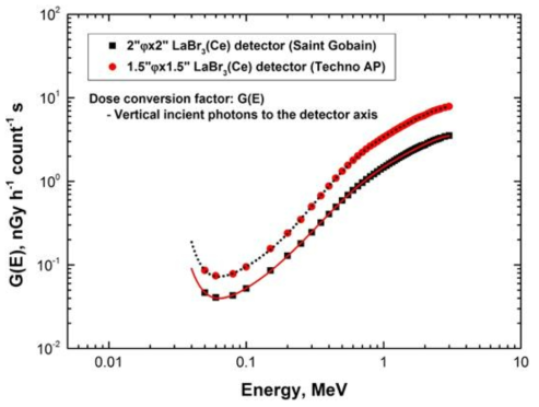 LaBr3(Ce) 검출기 축에 수직으로 입사하는 방사선에 대한 G-인자