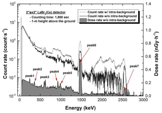 LaBr3(Ce) 검출기로 측정된 환경중 방사선에너지스펙트럼 및 내부 백그라운드 제거 결과
