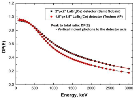 LaBr3(Ce) 검출기의 선량률 에너지스펙트럼에서 피크대총합비