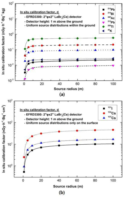 LaBr3(Ce) 검출기 기반 환경방사선감시기의 현장 교정인자: 천연방사성핵종 (a) 및 인공방사성핵종 (b)