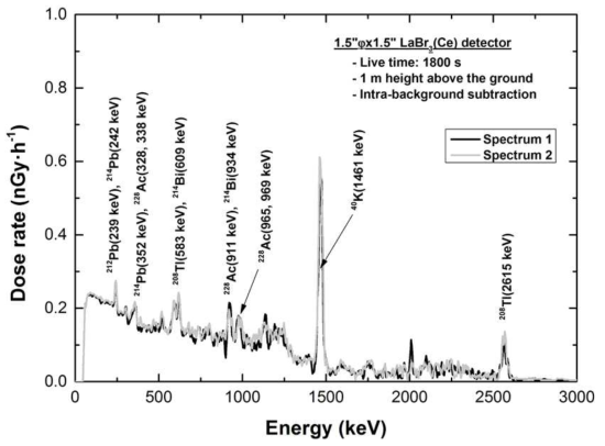 1.5”x1.5” LaBr3(Ce) 검출기로 측정된 선량률에 대한 에너지스펙트럼