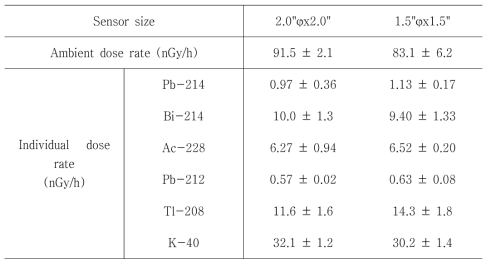 LaBr3(Ce) 검출기로부터 측정된 공간감마선량률 및 핵종별 선량률