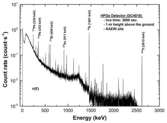 LaBr3(Ce) 감시기 주변에 설치된 HPGe 검출기로부터의 에너지스펙터럼