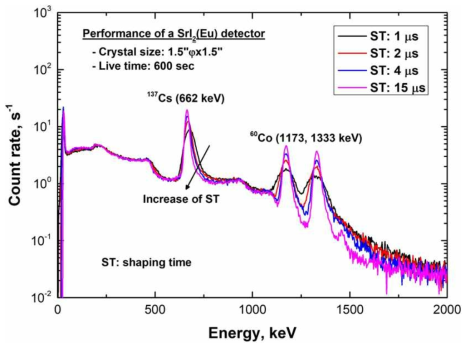 펄스성형 시간 변화에 따른 SrI2(Eu) 검출기의 에너지분해능 변화