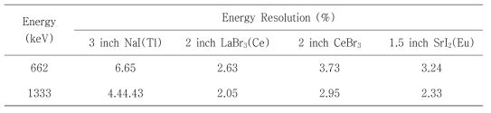 섬광검출기별 에너지분해능 평가 결과
