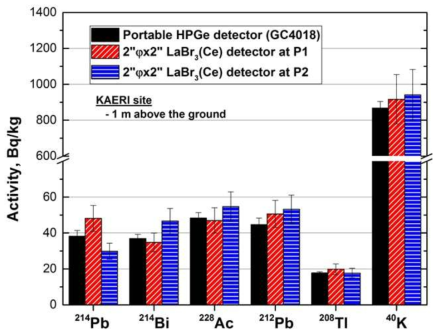 LaBr3(Ce) 및 HPGe 검출기를 이용한 천연방사성핵종 분석결과
