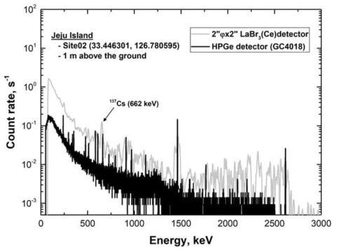 제주지역에서 측정된 LaBr3(Ce) 및 HPGe 검출기를 이용한 에너지스펙트럼