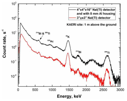 대용량 NaI(Tl) 및 3 인치 크기의 NaI(Tl) 검출기을 이용한 지상 1m 높이에서의 환경방사선 측정 스펙트럼 비교