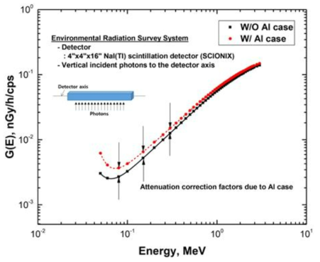 대용량 NaI(Tl) 검출기 기반 환경방사선탐사 시스템의 선량률환산인자