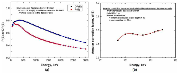 대용량 NaI(Tl) 검출기 기반 환경방사선탐사 시스템의 피크대총합비 (a) 및 각도보정인자 (b)