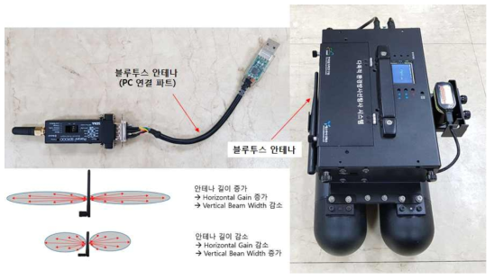 다목적 환경방사선탐사 시스템의 블루투스 통신용 기존 안테나