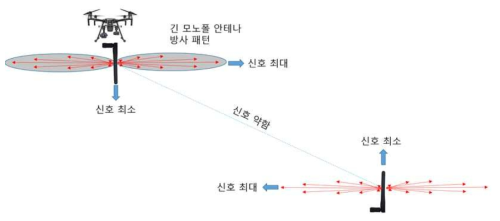 모노폴 안테나를 이용한 항공탐사시 지상까지의 신호 특성