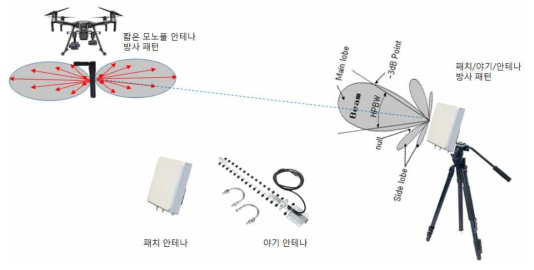 항공탐사용 패치 및 야기 안테나