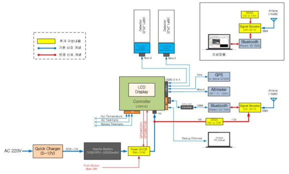 다목적 환경방사선탐사 시스템 구조부의 제어시스템 개념도 변경 후