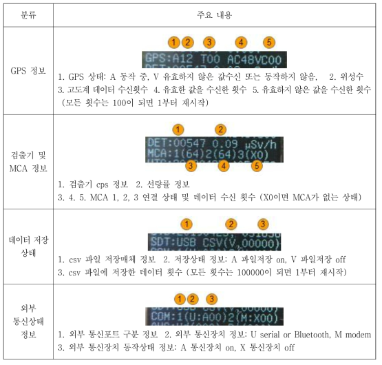 다목적 환경방사선탐사 시스템 컨트롤러 주요 내용