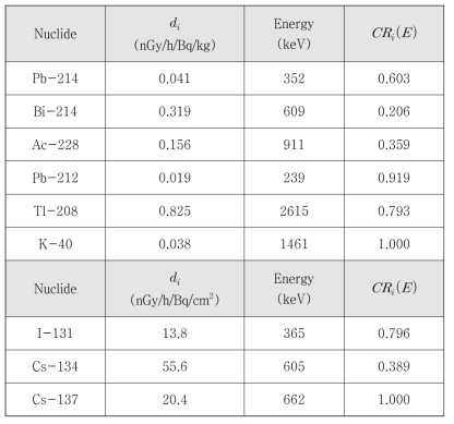 핵종별 방사능-선량률 변환인자 및 선량률 기여율