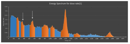 사용한 방사선검출기의 G-인자를 이용하여 변환된 선량률에 대한 에너지스펙트펌