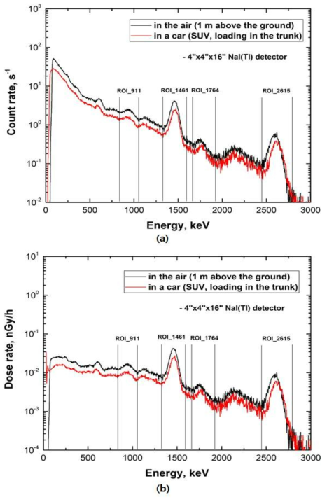 차량탐사를 전 1m 높이에서와 차량적재에서의 에너지스펙트럼 비교; 계수율에 대한 에너지스펙트럼 (a) 및 선량률에 대한 에너지스펙트럼 (b)