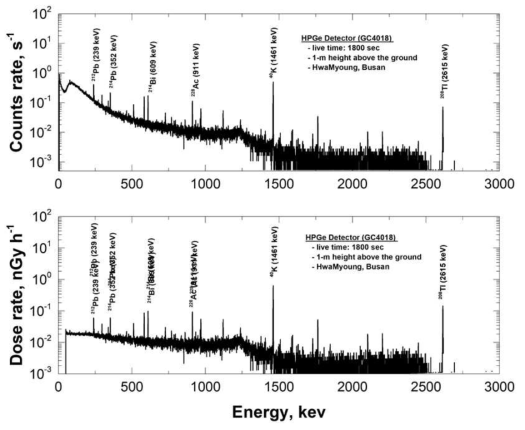 이동형 HPGe 검출기로부터 측정된 에너지스펙트럼