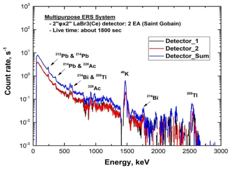 다목적 환경방사선탐사 시스템으로부터 측정된 계수율에 대한 에너지스펙트럼