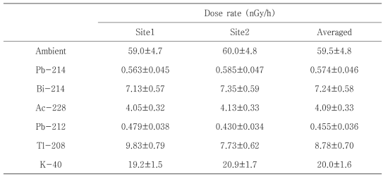 다목적 환경방사선탐사 시스템을 이용한 공간감마선량률 및 핵종별 1m 선량률