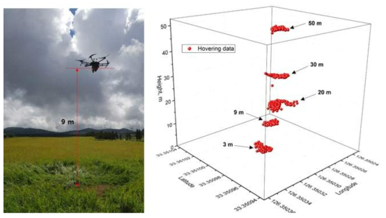 다목적 환경방사선탐사 시스템의 고도보정인자 도출을 위한 호버링 과정