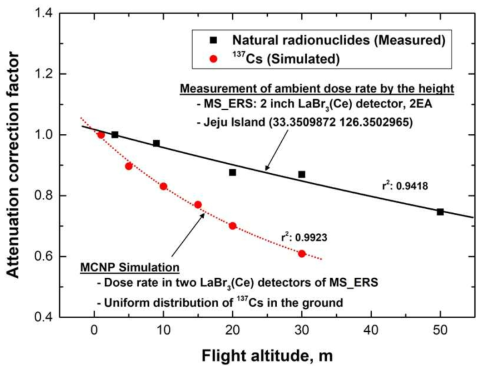 다목적 환경방사선탐사 시스템의 고도보정인자 도출