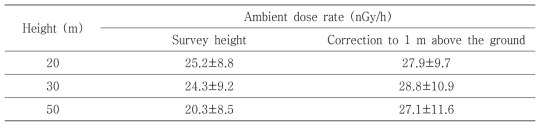 항공탐사로 측정된 제주지역 Site A에서의 공간감마선량률