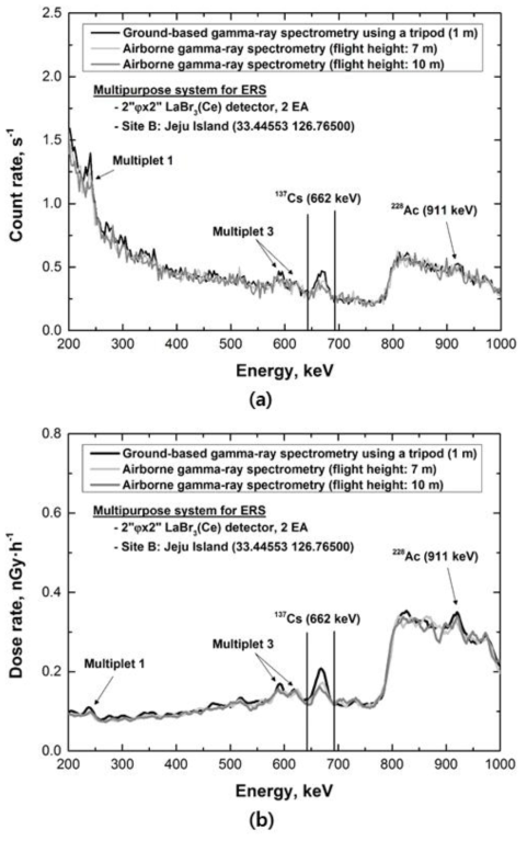 Site B에서 지표면 고정탐사 및 항공탐사로부터 측정된 통합 에너지스펙트럼 비교: 선량률스펙트럼 (a) 및 계수율스펙트럼 (b)