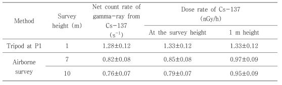 Site B에서 지표면 고정탐사 및 항공탐사로부터 평가된 Cs-137 선량률 비교