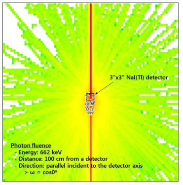 검출기 축에 평행하게 입사는 방사선플루언스에 대한 검출기반응함수 계산 MCNP 모델링