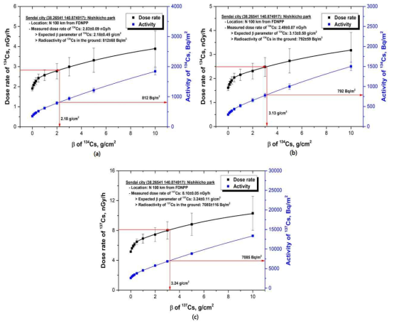 β값에 따른 이론적인 핵종별 선량률과 방사능농도 DB; 605 keV 감마선으로 평가한 Cs-134 (a), 796 keV 감마선으로 평가한 Cs-134 (b), 및 Cs-137 (c)