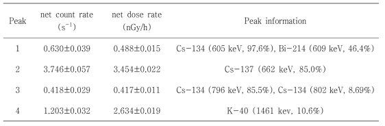 계수율 및 선량률 에너지스펙트럼 분석결과