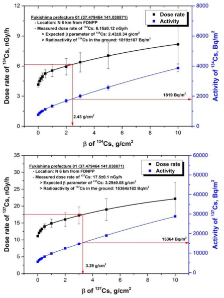 β값에 따른 이론적인 핵종별 선량률과 방사능농도 DB; 605keV 감마선으로 평가한 Cs-134 (위) 및 Cs-137 (아래)
