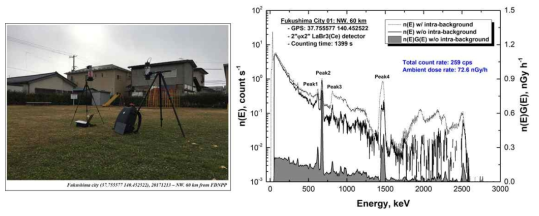 후쿠시마 시내 Site 1에서의 지표면 고정탐사를 통한 방사성세슘 측정