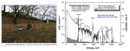 후쿠시마 시내 Site 2에서의 지표면 고정탐사를 통한 방사성세슘 측정
