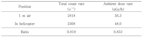 항공기 안과 외부에서의 총계수율 및 선량률 비교