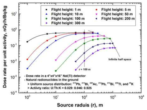 고도별 및 지표면 선원항 반경별 대용량 NaI(Tl) 검출기 내에서의 선량률 계산결과