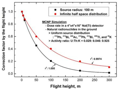 반무한평면 및 반경 100m에 분포된 선원항에 의한 고도별 대용량 NaI(Tl) 검출기 내에서의 선량률 계산결과