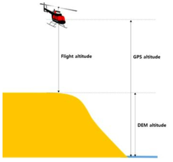 GPS 및 DEM 고도에 따른 실제 비행고도