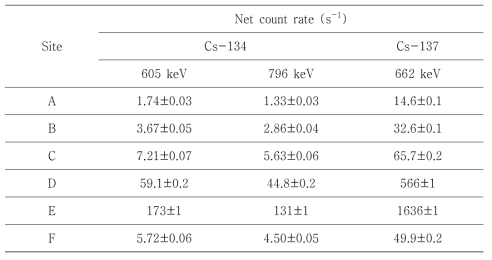 부지별 방사성세슘으로부터 방출되는 감마선 순계수율: HPGe 검출기