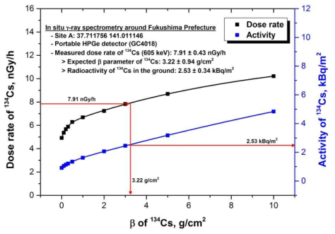 Site A에서 Cs-134의 깊이분포함수 및 방사능농도: 605 keV 활용