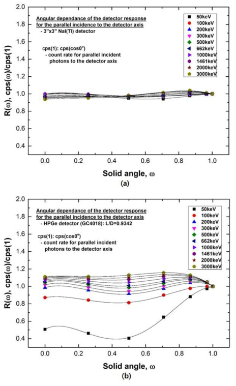 검출기 반응함수의 각도의존성 계산결과: 3“x3” NaI(Tl) 검출기 (a) 및 HPGe 검출기 (GC4018) (b)