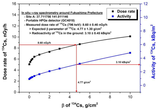 Site A에서 Cs-134의 깊이분포함수 및 방사능농도: 796 keV 활용