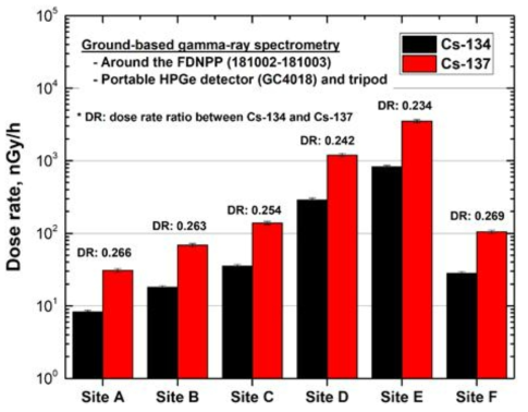 HPGe 검출기로 평가된 6개 부지에서의 방사성세슘 선량률 평가결과