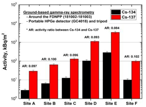 HPGe 검출기로 평가된 6개 부지에서의 방사성세슘 방사능농도 평가결과