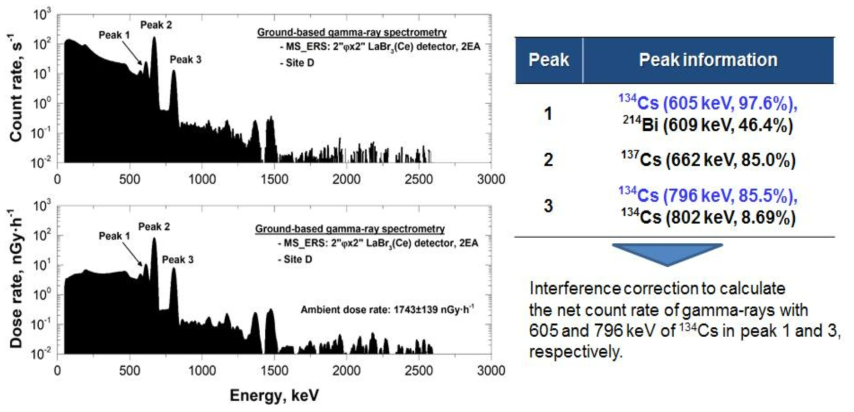 다목적 환경방사선탐사 시스템으로 측정된 감마선에너지스펙트럼 및 방사성세슘 선량률, 깊이분포, 방사능농도 도출방법