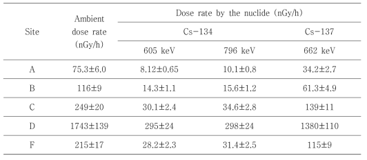부지별 방사성세슘 1m 선량률: MS_ERS