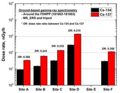 MS_ERS로 평가된 6개 부지에서의 방사성세슘 선량률 평가결과