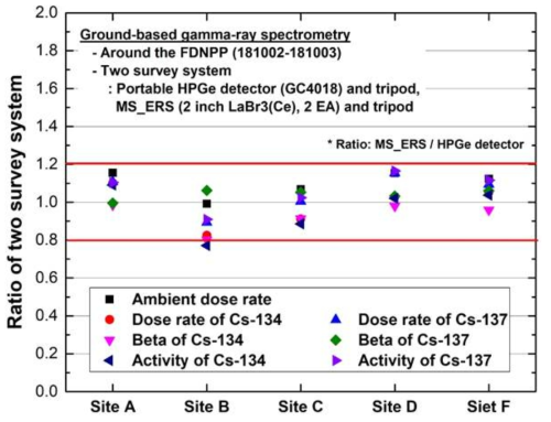 이동형 HPGe 검출기 및 다목적 환경방사선탐사 시스템으로 도출한 탐사 결과 비교